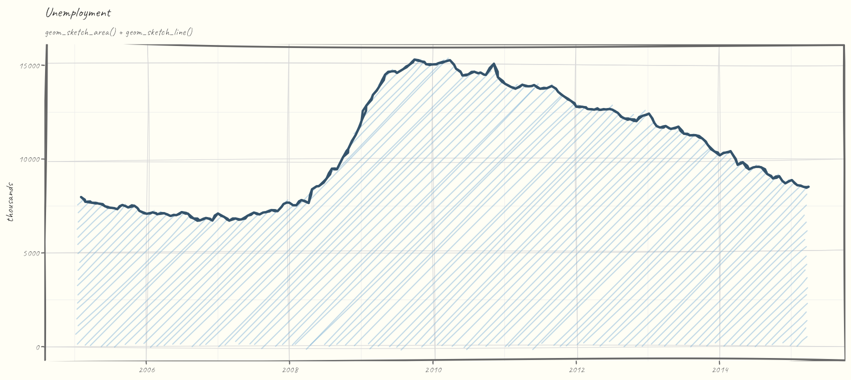 Sketchy hachure-filled area and line chart of US unemployment over time