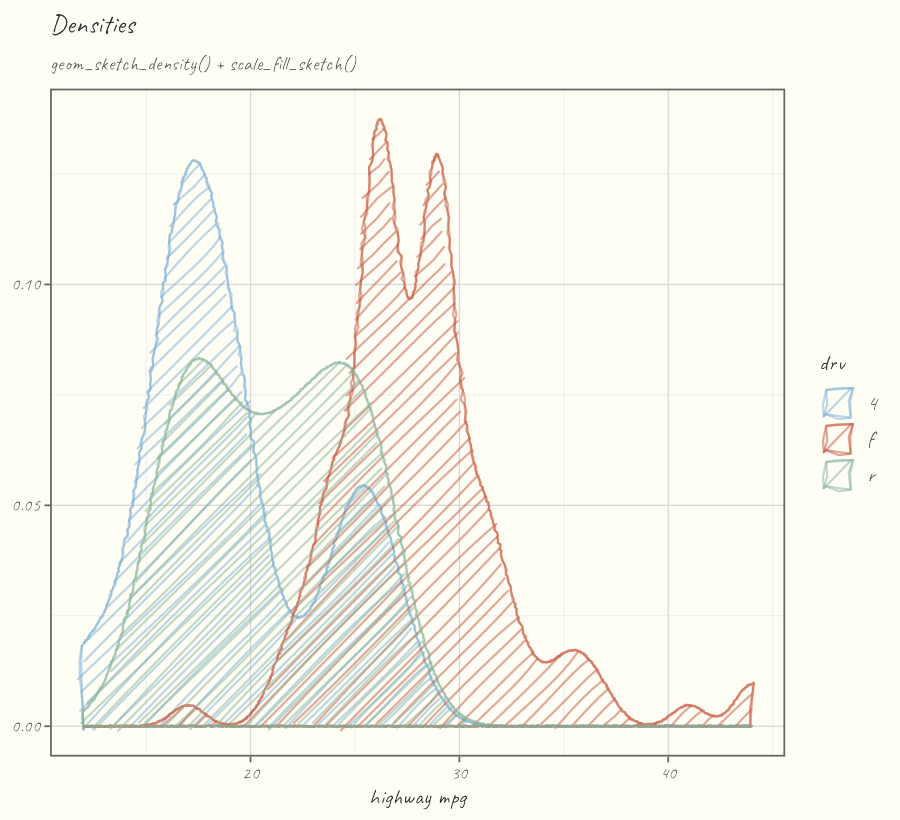 Overlapping sketch density curves of highway mpg by drivetrain