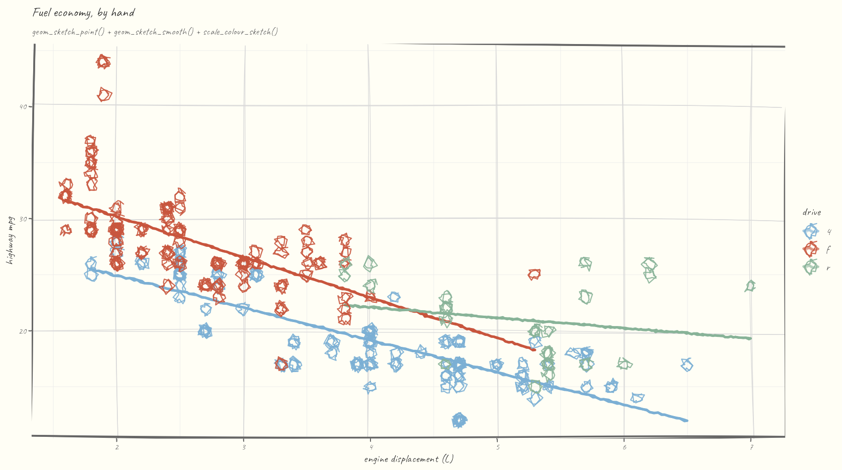 Sketchy scatter of fuel economy with hand-drawn gridlines, roughened points, and linear fits coloured by drivetrain